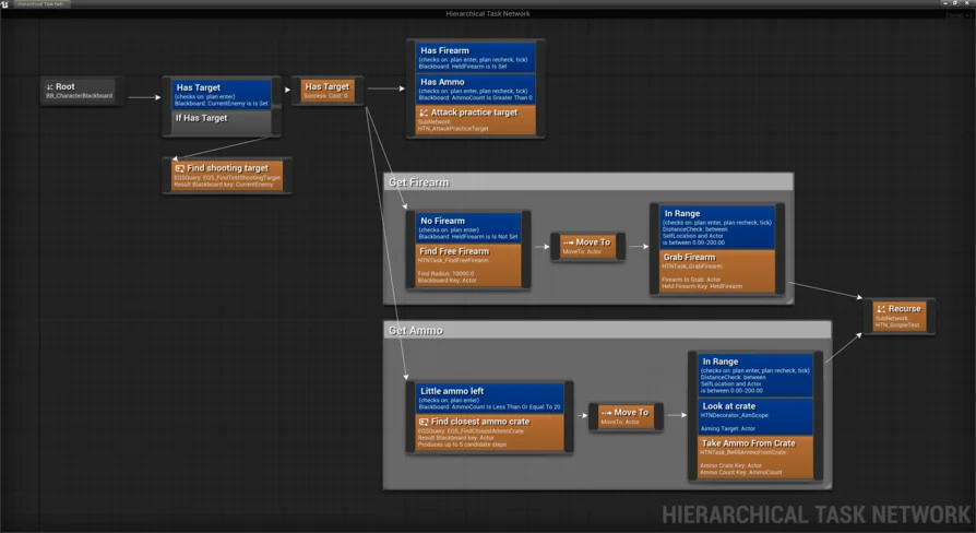 Hierarchical Task Network Planning AI
