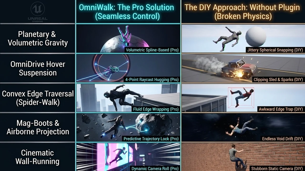 OmniWalk: Planetary AntiGravity, Magne-Boots, Hovercraft Traversal System